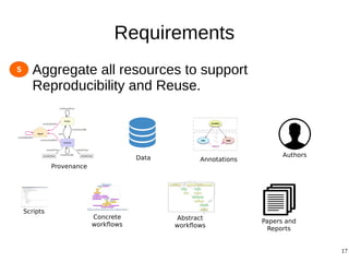 17
Requirements
● Aggregate all resources to support
Reproducibility and Reuse.
5
Abstract
workflows
Concrete
workflows
Annotations
Papers and
Reports
Provenance
Authors
Scripts
Data
 