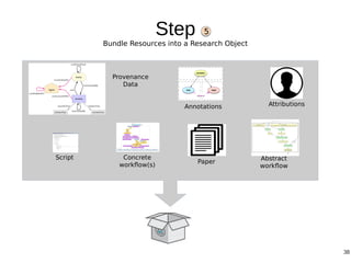 38
Step
Bundle Resources into a Research Object
5
Script Abstract
workflow
Concrete
workflow(s)
Annotations
Paper
Provenance
Data
Attributions
 