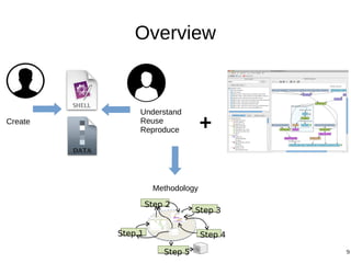 9
Create
Understand
Reuse
Reproduce
Overview
+
Step 2
Step 1
Step 3
Step 4
Step 5
Methodology
 