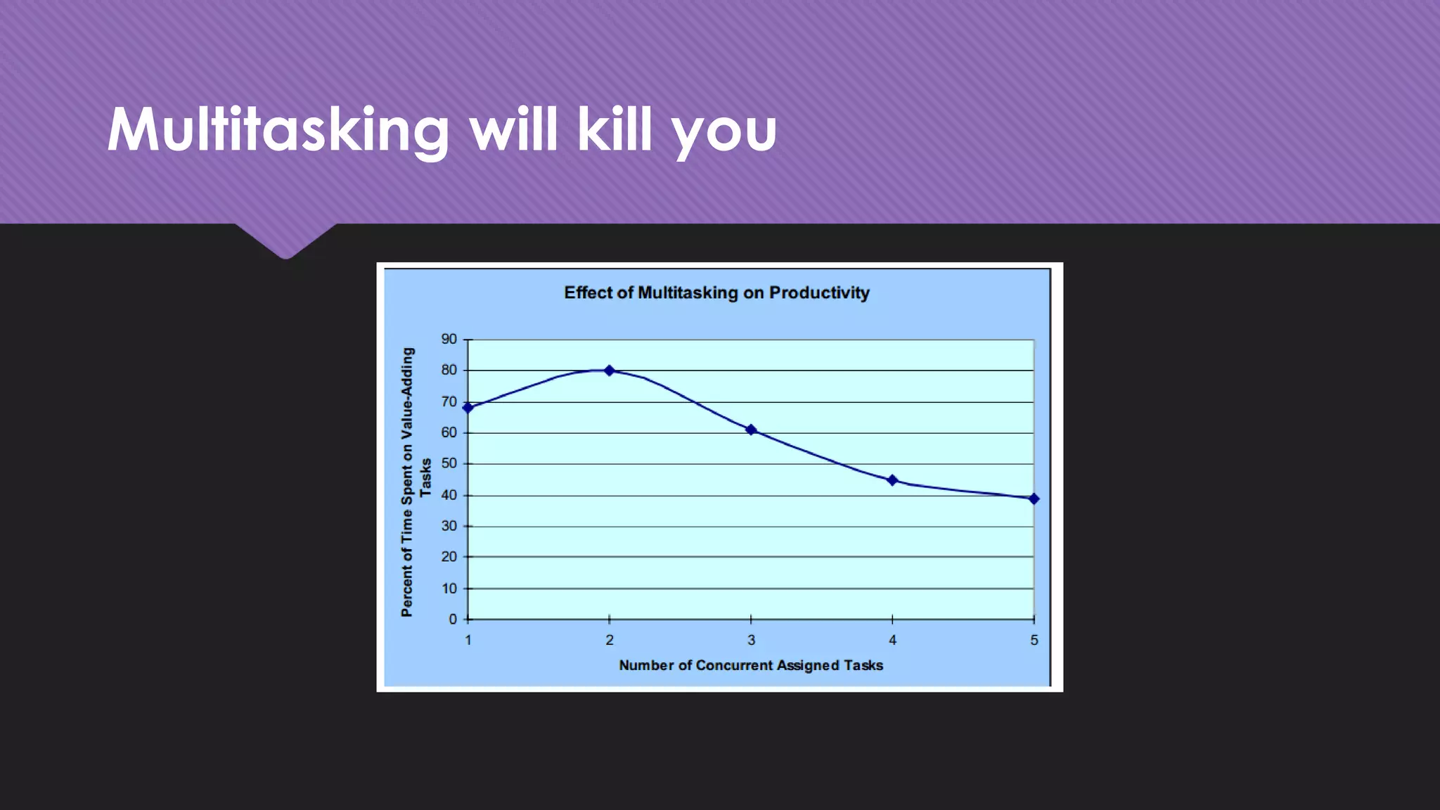 Multitasking will kill you
 