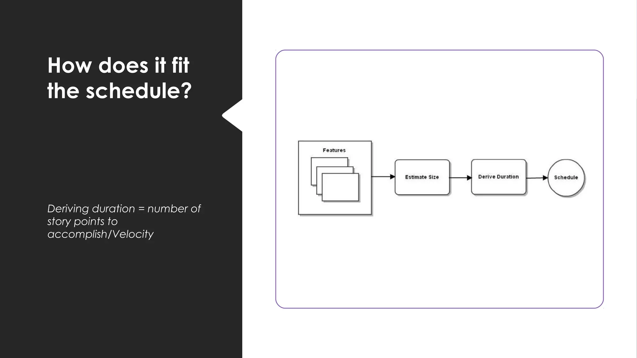 How does it fit
the schedule?
Deriving duration = number of
story points to
accomplish/Velocity
 