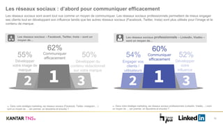 Les réseaux sociaux : d’abord pour communiquer efficacement
12
A4 Dans votre stratégie marketing, les réseaux sociaux (Facebook, Twitter, Instagram,…)
sont un moyen de … (en premier, en deuxième et ensuite) ?
Les réseaux sociaux sont avant tout vus comme un moyen de communiquer. Les réseaux sociaux professionnels permettent de mieux engager
ses clients tout en développant son influence tandis que les autres réseaux sociaux (Facebook, Twitter, Insta) sont plus utilisés pour l’image et le
contenu de marque.
Communiquer
efficacement
Engager vos
clients /
utilisateurs
Développer
votre
influence
60%
54% 52%Communiquer
efficacement
62%
Développer
votre image de
marque
55%
Développer du
contenu rédactionnel
sur votre marque
50%
Les réseaux sociaux – Facebook, Twitter, Insta – sont un
moyen de…
A5 Dans votre stratégie marketing, les réseaux sociaux professionnels (LinkedIn, Viadéo,…) sont
un moyen de … (en premier, en deuxième et ensuite) ?
Les réseaux sociaux professionnels – LinkedIn, Viadéo –
sont un moyen de…
 