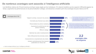 De nombreux avantages sont associés à l’intelligence artificielle
16
A8 Quels avantages attribuez-vous à l’intelligence artificielle ?
Les bénéfices retenus de l’IA sont reconnus de façon assez égale par les marketeurs. On observe toutefois que les aspects d’efficacité (gagner du
temps, augmenter les performances) et de personnalisation (ciblage, connaissance) comptent parmi les avantages les plus retenus de l’IA.
32%
28%
26%
25%
24%
24%
23%
21%
12%
Gagner du temps, raccourcir les process
Connaitre plus finement ses clients
Personnaliser les actions marketing
Augmenter les performances des
actions marketing
Affiner le ciblage
Optimiser les coûts/ investissements
Gérer efficacement les données clients
Comprendre les comportements des clients
Acheter automatiquement des espaces
publicitaires en temps réel
Avantages liés à l’IA
2,2
avantages cités
en moyenne
Un avantage mieux perçu en tendance par
les marketeurs travaillant sur des
problématiques B2B >> score à 41%
Des scores en tendance plus forts auprès de ceux qui
pensent que l’IA aura un impact majeur. Scores à :
>> 37% > personnaliser les actions marketing
>> 43% > augmenter les perf. des actions marketing
 