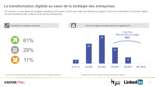 La transformation digitale au cœur de la stratégie des entreprises
4
B1 Au sein de votre entreprise, quelle est l’évolution de votre budget marketing ?
On observe un taux élevé de budgets marketing à la hausse, dont la part belle est attribuée au digital. C’est une confirmation du tournant digital
qui est maintenant bien entamé de la part des entreprises.
B2 Quelle part de votre budget marketing est allouée au digital ?
Evolution du budget marketing
61%
28%
11%
5%
Part du budget marketing alloué au digital (en%)
26%
26%
37%
21%
8%
5
26
37
21
8
0-10 % 10-20% 20-40% 40-60% 60-80% 80-100%
Sous-Total
Plus de 40% du budget
29%
 