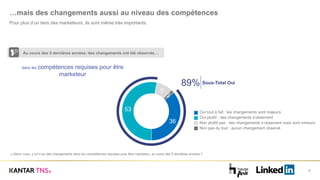 89%
…mais des changements aussi au niveau des compétences
6
A2 Selon vous, y a-t-il eu des changements dans les compétences requises pour être marketeur, au cours des 5 dernières années ?
dans les compétences requises pour être
marketeur
36
53
9
2
Pour plus d’un tiers des marketeurs, ils sont même très importants.
Sous-Total Oui
Au cours des 5 dernières années, des changements ont été observés…
Oui tout à fait : les changements sont majeurs
Oui plutôt : des changements s’observent
Non plutôt pas : des changements s’observent mais sont mineurs
Non pas du tout : aucun changement observé
 