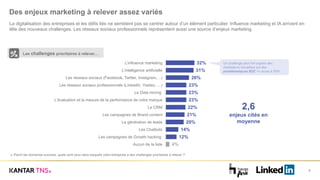 9
B3 Parmi les domaines suivants, quels sont ceux dans lesquels votre entreprise a des challenges prioritaires à relever ?
La digitalisation des entreprises et les défis liés ne semblent pas se centrer autour d’un élément particulier. Influence marketing et IA arrivent en
tête des nouveaux challenges. Les réseaux sociaux professionnels représentent aussi une source d’enjeux marketing.
32%
31%
26%
23%
23%
23%
22%
21%
20%
14%
12%
4%
L’influence marketing
L’intelligence artificielle
Les réseaux sociaux (Facebook, Twitter, Instagram,…)
Les réseaux sociaux professionnels (LinkedIn, Viadeo, …)
Le Data mining
L'évaluation et la mesure de la performance de votre marque
Le CRM
Les campagnes de Brand content
La génération de leads
Les Chatbots
Les campagnes de Growth hacking
Aucun de la liste
Des enjeux marketing à relever assez variés
Les challenges prioritaires à relever…
Un challenge plus fort auprès des
marketeurs travaillant sur des
problématiques B2C >> score à 50%
2,6
enjeux cités en
moyenne
 