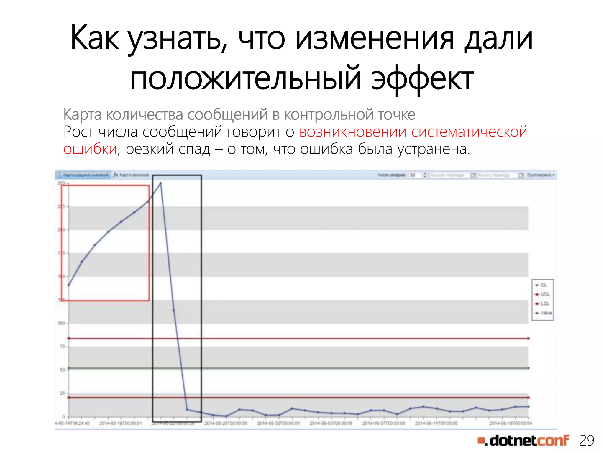 29
Как узнать, что изменения дали
положительный эффект
Карта количества сообщений в контрольной точке
Рост числа сообщений говорит о возникновении систематической
ошибки, резкий спад – о том, что ошибка была устранена.
 