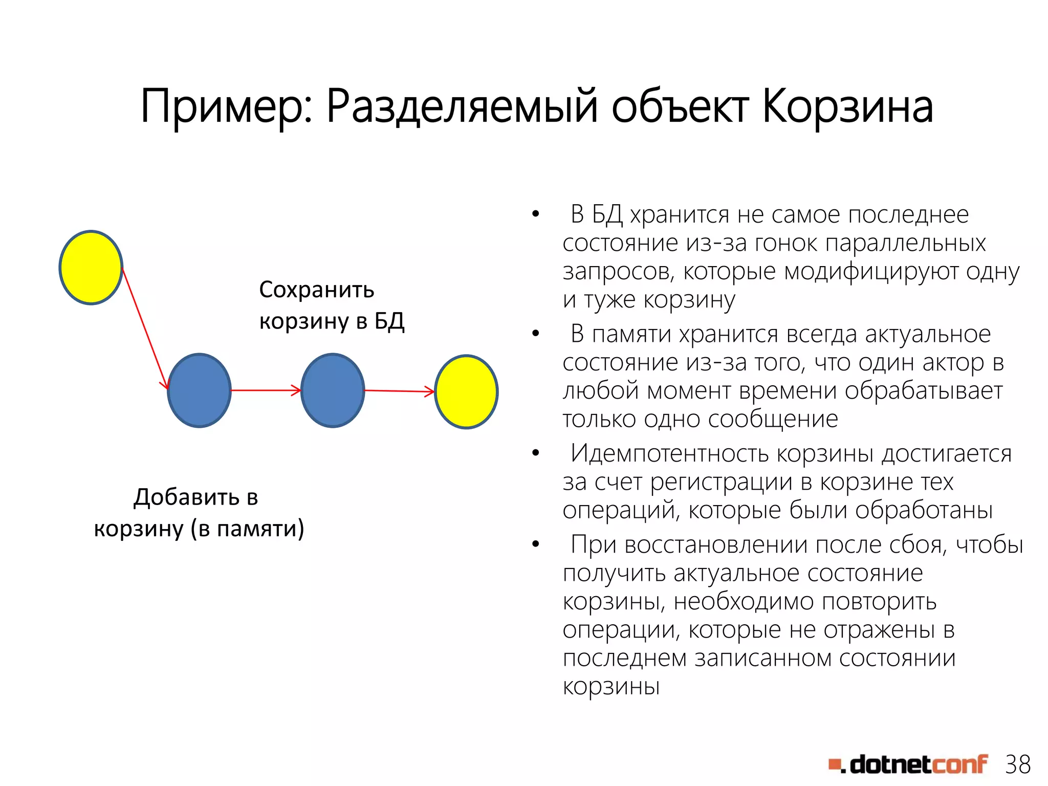 38
Пример: Разделяемый объект Корзина
• В БД хранится не самое последнее
состояние из-за гонок параллельных
запросов, которые модифицируют одну
и туже корзину
• В памяти хранится всегда актуальное
состояние из-за того, что один актор в
любой момент времени обрабатывает
только одно сообщение
• Идемпотентность корзины достигается
за счет регистрации в корзине тех
операций, которые были обработаны
• При восстановлении после сбоя, чтобы
получить актуальное состояние
корзины, необходимо повторить
операции, которые не отражены в
последнем записанном состоянии
корзины
Добавить в
корзину (в памяти)
Сохранить
корзину в БД
 