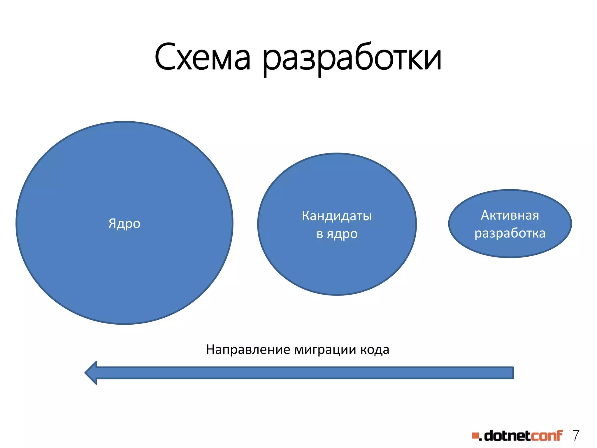7
Активная
разработка
Схема разработки
Ядро
Кандидаты
в ядро
Направление миграции кода
 