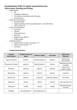 Examination*of*the*Tx*spine*associated*areas*
Observation:*Standing*and*Sitting*
K

Sagittal!plane:!!
• CD,!!
• Tx!kyphosis!(flexion)!
• T/L!(starts!to!extend!but!still!in!flexion)!!
• humeral!head!
K Posterior!Frontal!plane:!!
• Shoulder!girdle!
• Scapula!positions!(inf!scap,!medial!spine)!–!see!table!below!
• iliac!crest!(L4K5)!
K Anterior!Frontal!plane:!!
• Acromion!
• Clavicle!
• AC!joint/SC!joint!
• Sternum!
• Angle!of!Louis!(Rib!2)!
• Costal!margin!
K Scapula!positions:!!
• medial!border!of!spine!of!scapula!–!T3!
• inferior!tip!of!scapula!–!T7!
• acromion!
!
K Scapula*biomechanics:*
*
Scapula*
Medial*Border*of*
Inferior*Angle*
Acromion*
Movements*
spine*

Hypertonic*
Muscles*

Upward!rotated!

Inferior!

lateral/superior!

superior!

Upper!trap,!
Serr!Anterior!

Downward!rotated!

superior!

Medial/inferior!

inferior!

Rhomboid,!levator!
scapulae!

Elevated!

superior!

superior!

superior!

Upper!trap,!
levator!scapulae!

Depressed!

inferior!

inferior!

inferior!

Lat!Dorsi!

Anterior!tilt!

anterior!

posterior!

anterior/inferior!

Pec!minor!

Abducted!

lateral!

lateral!

lateral!

Sub!scap,!Serr!ant!

Adducted!

medial!

medial!

medial!

Rhomboid,!traps,!
lev!scap!

Winging!

lateral/posterior!

lateral/posterior!

!

!

!
!
!
!
!
!

 