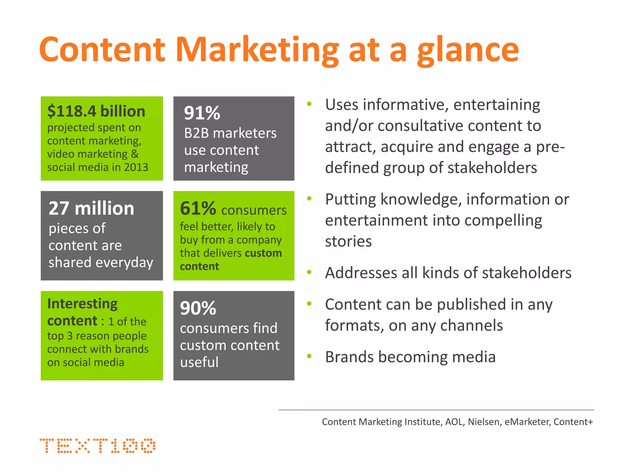 Content Marketing at a glance
• Uses informative, entertaining
and/or consultative content to
attract, acquire and engage a pre-
defined group of stakeholders
• Putting knowledge, information or
entertainment into compelling
stories
• Addresses all kinds of stakeholders
• Content can be published in any
formats, on any channels
• Brands becoming media
$118.4 billion
projected spent on
content marketing,
video marketing &
social media in 2013
91%
B2B marketers
use content
marketing
27 million
pieces of
content are
shared everyday
61% consumers
feel better, likely to
buy from a company
that delivers custom
content
Interesting
content : 1 of the
top 3 reason people
connect with brands
on social media
90%
consumers find
custom content
useful
Content Marketing Institute, AOL, Nielsen, eMarketer, Content+
 