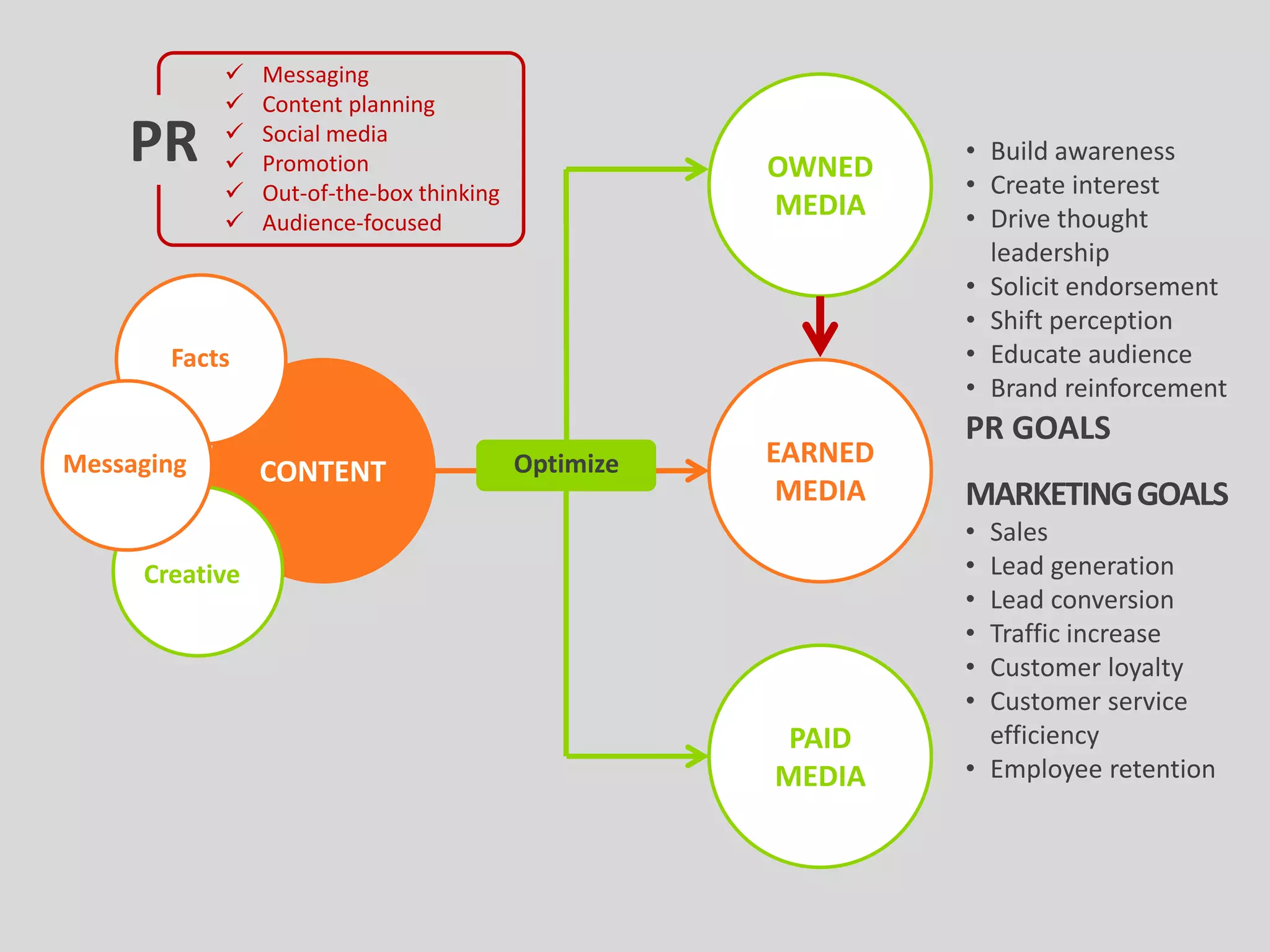 EARNED
MEDIA
CONTENT
Facts
Creative
Messaging Optimize
OWNED
MEDIA
PAID
MEDIA
PR GOALS
• Build awareness
• Create interest
• Drive thought
leadership
• Solicit endorsement
• Shift perception
• Educate audience
• Brand reinforcement
MARKETINGGOALS
• Sales
• Lead generation
• Lead conversion
• Traffic increase
• Customer loyalty
• Customer service
efficiency
• Employee retention
 Messaging
 Content planning
 Social media
 Promotion
 Out-of-the-box thinking
 Audience-focused
PR
 
