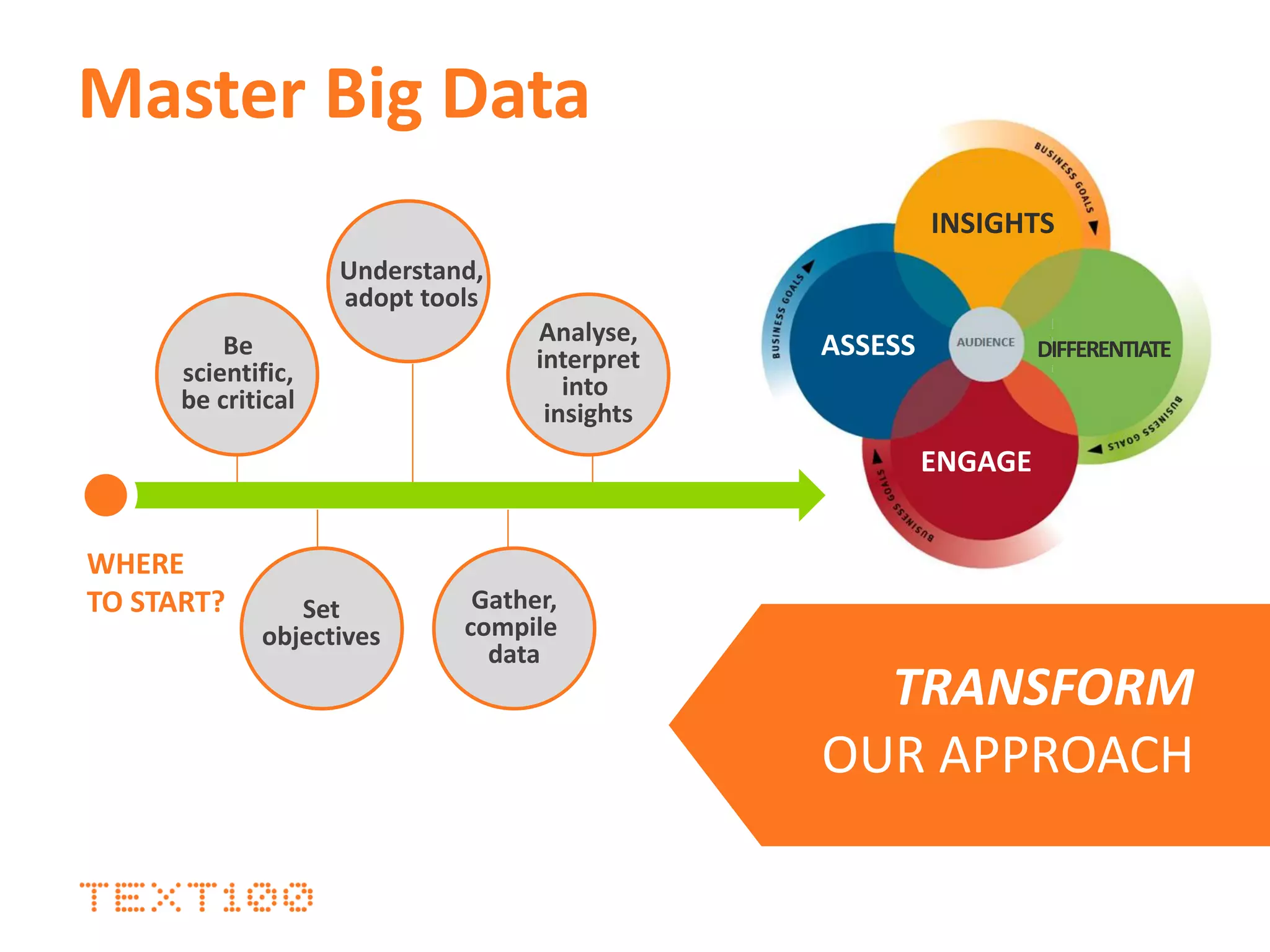 Be
scientific,
be critical
Set
objectives
Understand,
adopt tools
Gather,
compile
data
Analyse,
interpret
into
insights
INSIGHTS
DIFFERENTIATE
ENGAGE
ASSESS
WHERE
TO START?
Master Big Data
TRANSFORM
OUR APPROACH
 