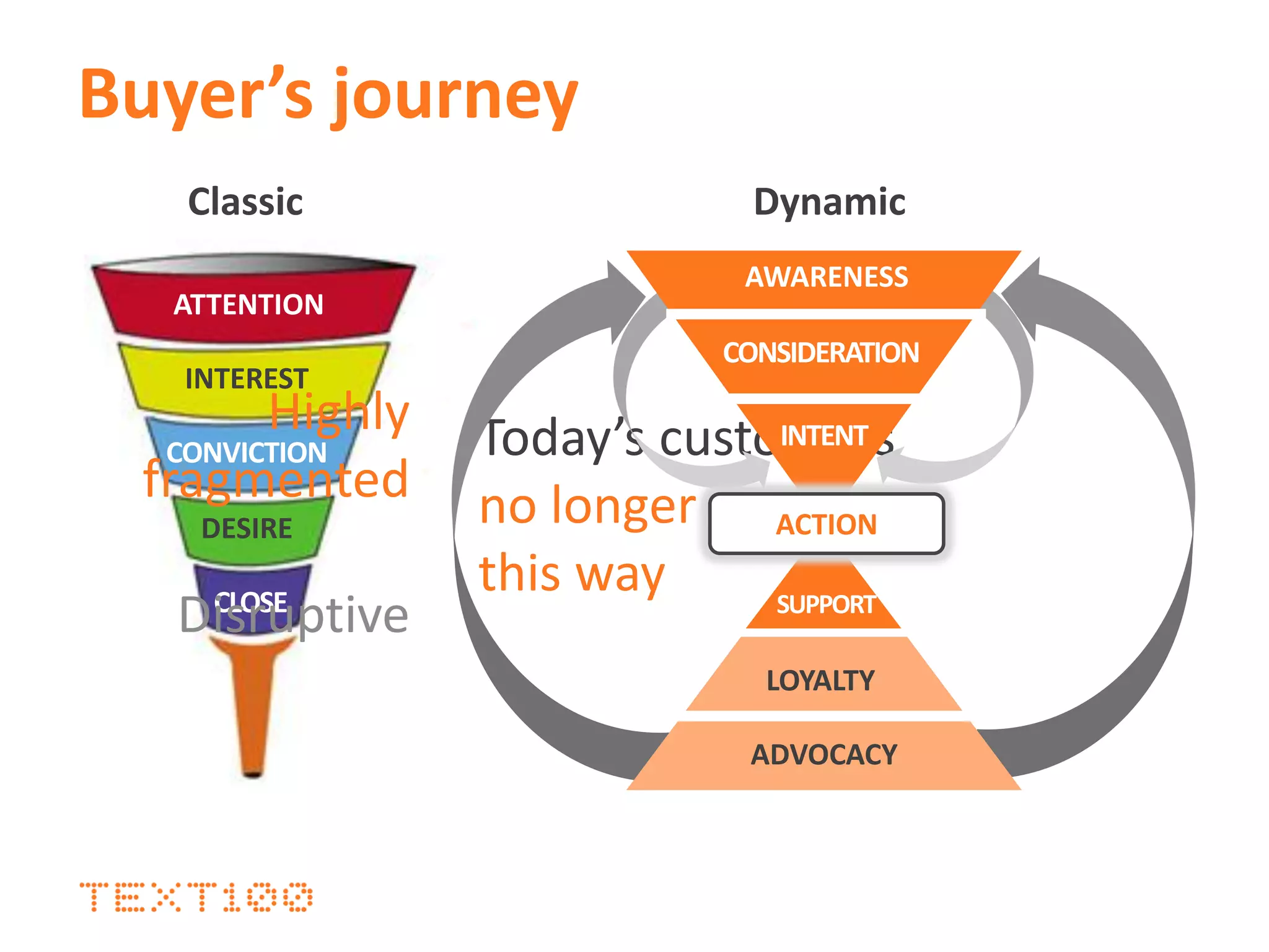 Today’s customers
no longer react
this way
ATTENTION
INTEREST
DESIRE
CONVICTION
CLOSE
Buyer’s journey
Classic Dynamic
AWARENESS
CONSIDERATION
LOYALTY
SUPPORT
INTENT
ADVOCACY
ACTION
Highly
fragmented
Disruptive
 