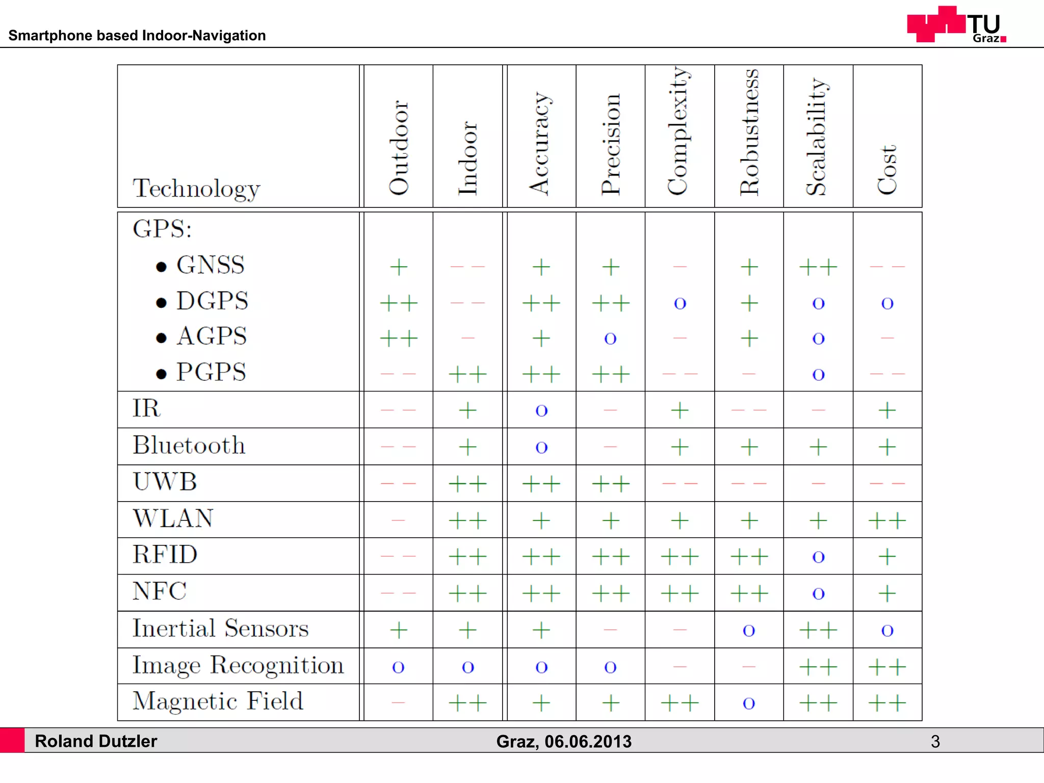 Smartphone based Indoor-Navigation
Roland Dutzler Graz, 06.06.2013 3
 