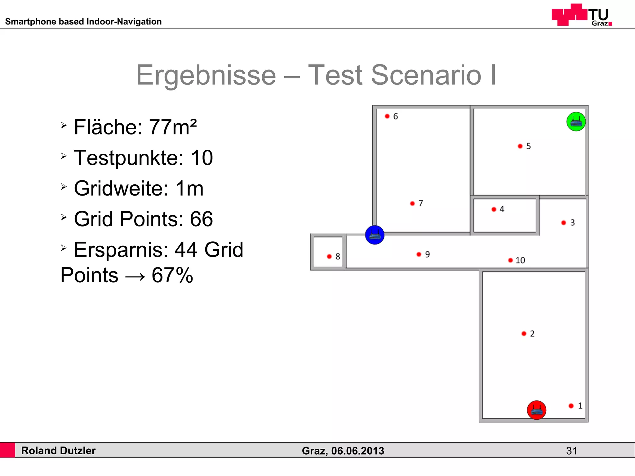 Smartphone based Indoor-Navigation
Roland Dutzler Graz, 06.06.2013 31
Ergebnisse – Test Scenario I
➢
Fläche: 77m²
➢
Testpunkte: 10
➢
Gridweite: 1m
➢
Grid Points: 66
➢
Ersparnis: 44 Grid
Points → 67%
 