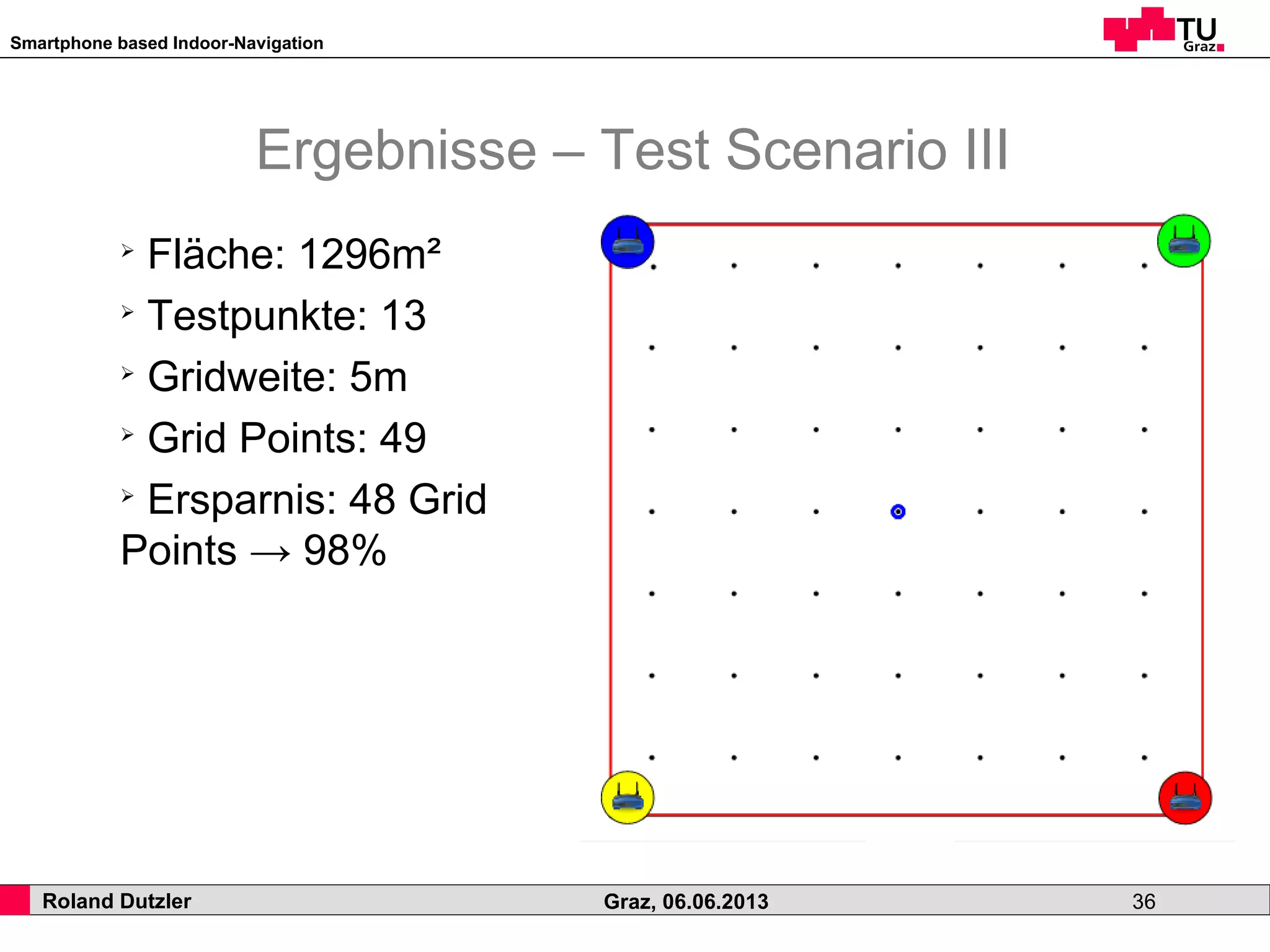Smartphone based Indoor-Navigation
Roland Dutzler Graz, 06.06.2013 36
Ergebnisse – Test Scenario III
➢
Fläche: 1296m²
➢
Testpunkte: 13
➢
Gridweite: 5m
➢
Grid Points: 49
➢
Ersparnis: 48 Grid
Points → 98%
 