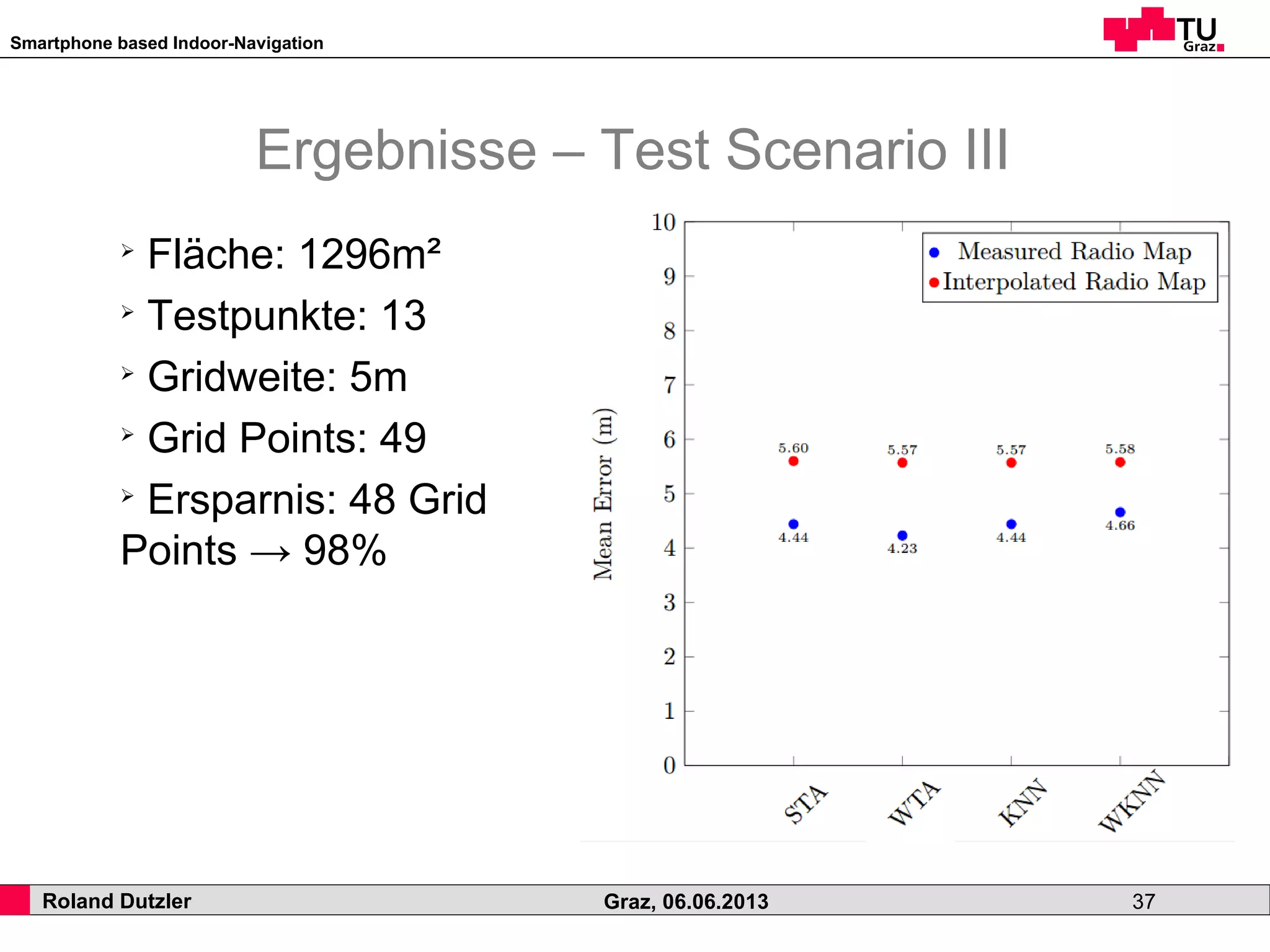 Smartphone based Indoor-Navigation
Roland Dutzler Graz, 06.06.2013 37
Ergebnisse – Test Scenario III
➢
Fläche: 1296m²
➢
Testpunkte: 13
➢
Gridweite: 5m
➢
Grid Points: 49
➢
Ersparnis: 48 Grid
Points → 98%
 