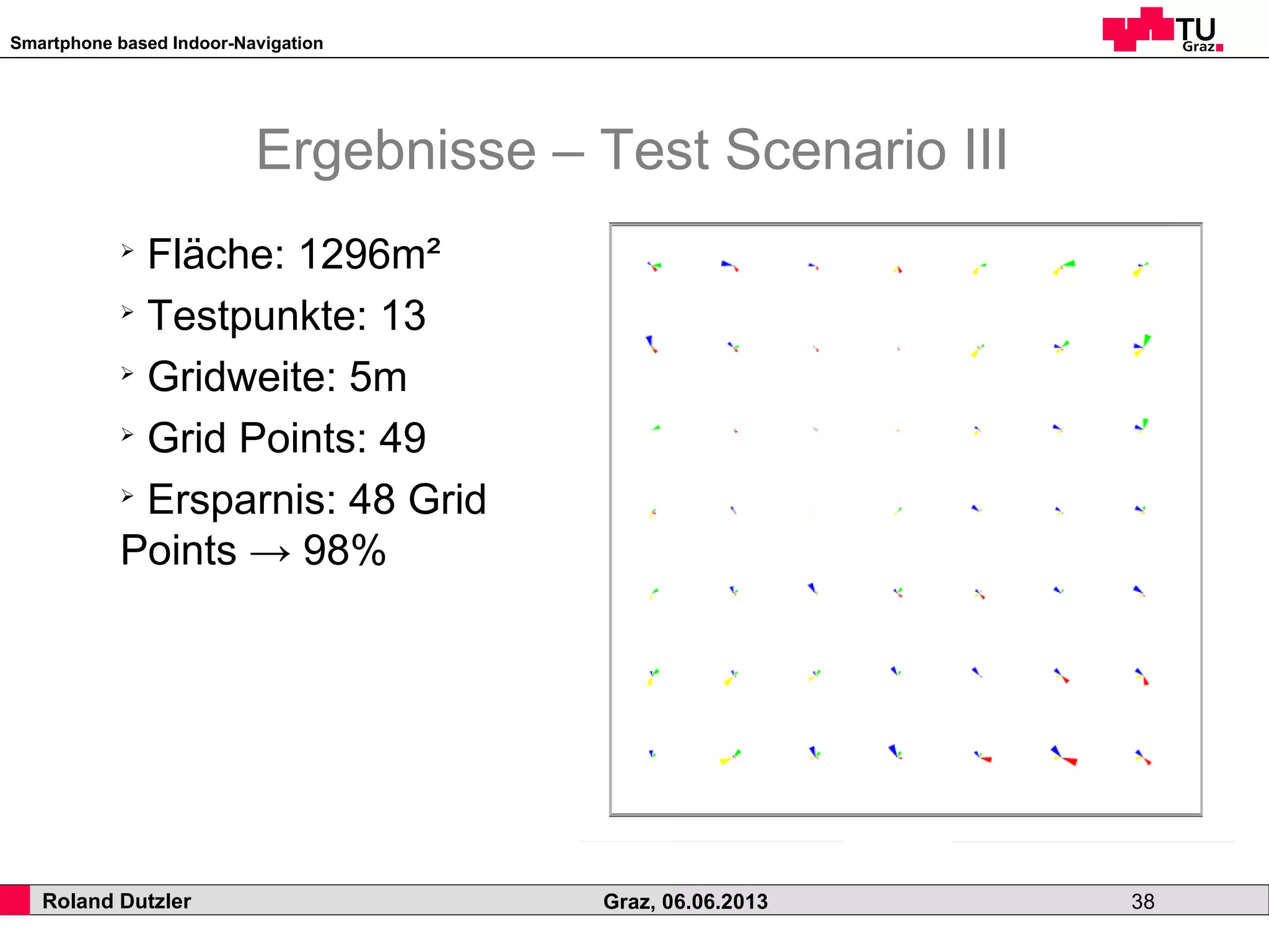 Smartphone based Indoor-Navigation
Roland Dutzler Graz, 06.06.2013 38
Ergebnisse – Test Scenario III
➢
Fläche: 1296m²
➢
Testpunkte: 13
➢
Gridweite: 5m
➢
Grid Points: 49
➢
Ersparnis: 48 Grid
Points → 98%
 