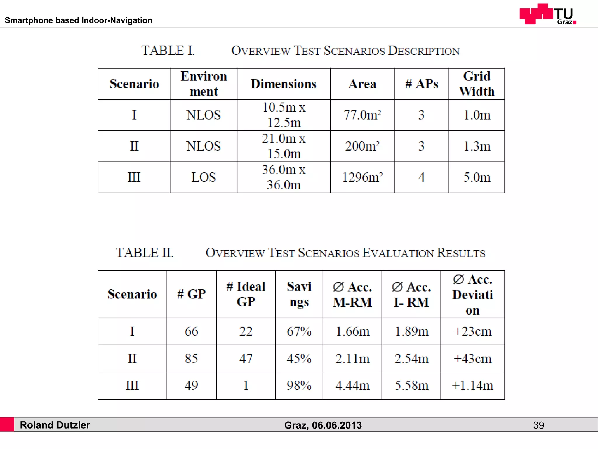 Smartphone based Indoor-Navigation
Roland Dutzler Graz, 06.06.2013 39
 