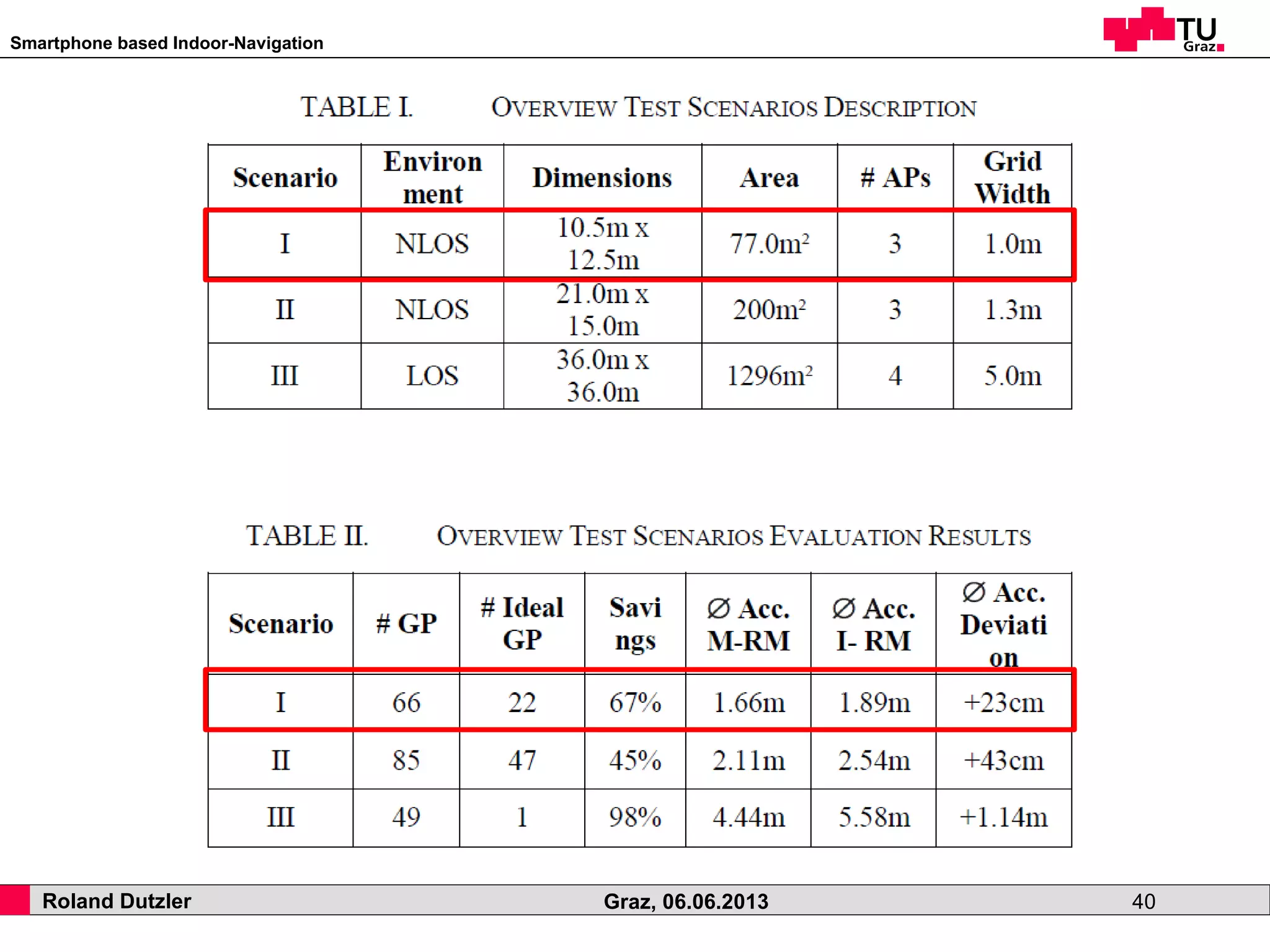 Smartphone based Indoor-Navigation
Roland Dutzler Graz, 06.06.2013 40
 