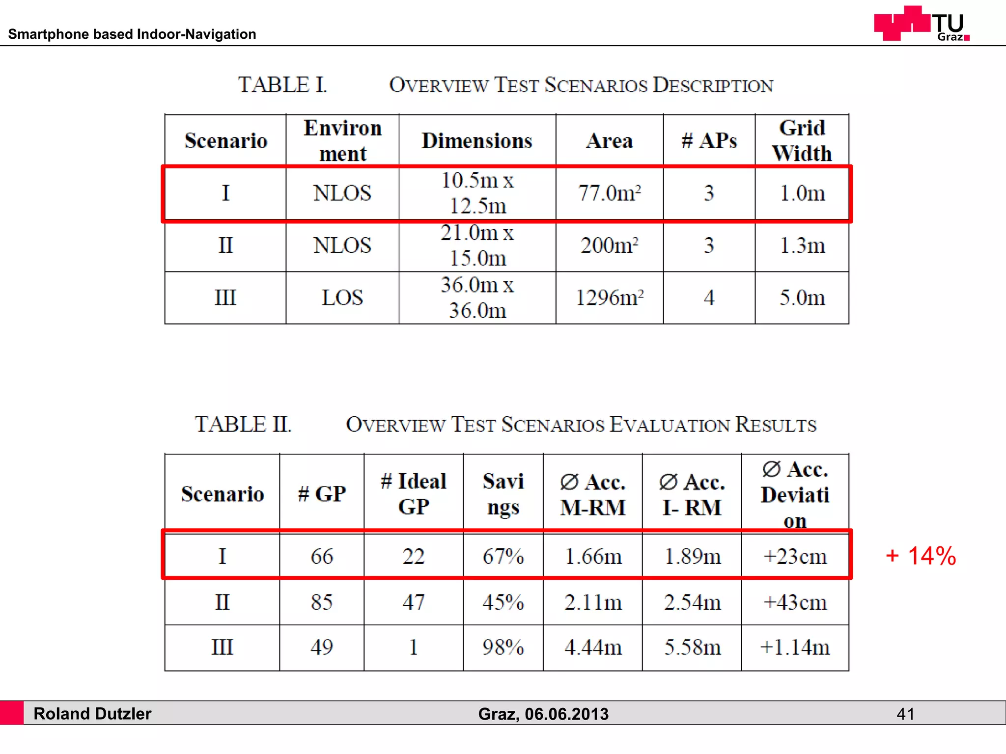 Smartphone based Indoor-Navigation
Roland Dutzler Graz, 06.06.2013 41
+ 14%
 