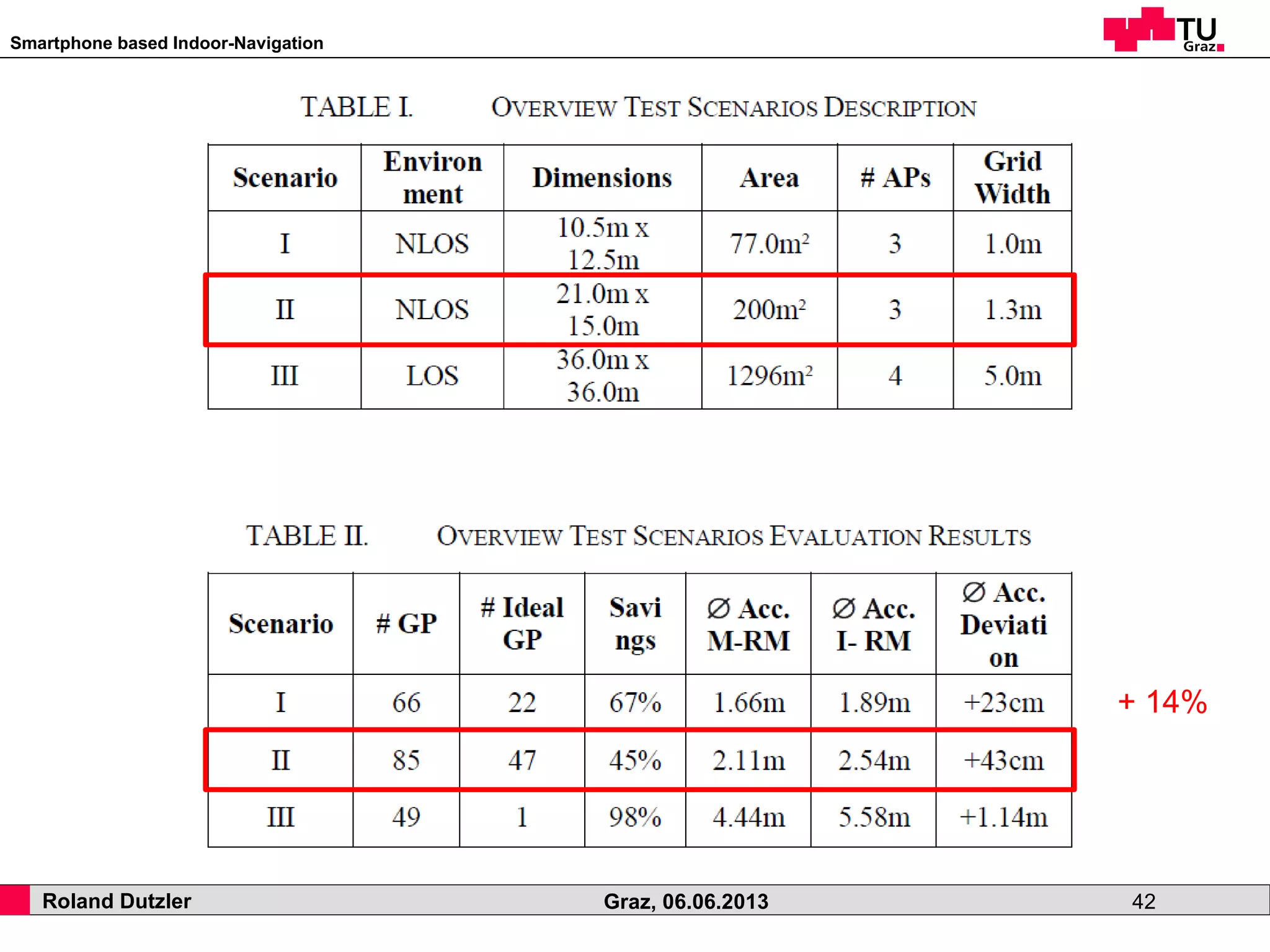 Smartphone based Indoor-Navigation
Roland Dutzler Graz, 06.06.2013 42
+ 14%
 