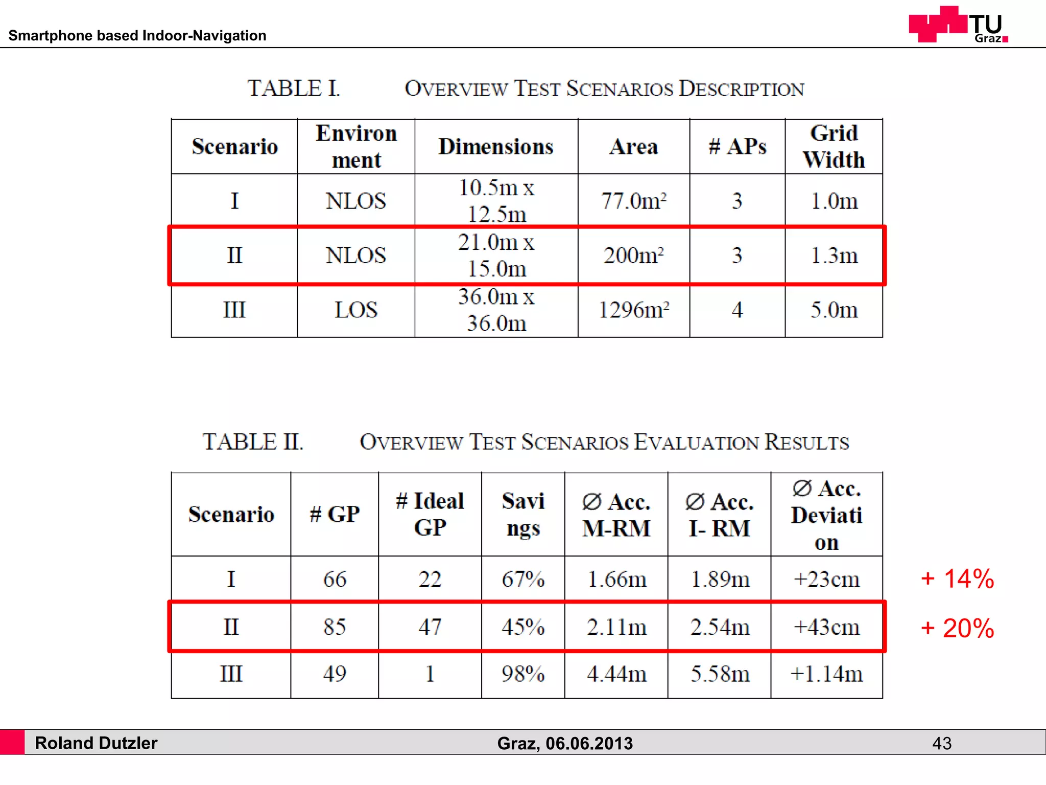 Smartphone based Indoor-Navigation
Roland Dutzler Graz, 06.06.2013 43
+ 14%
+ 20%
 
