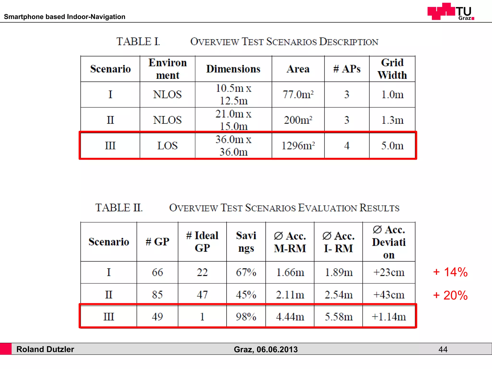 Smartphone based Indoor-Navigation
Roland Dutzler Graz, 06.06.2013 44
+ 14%
+ 20%
 