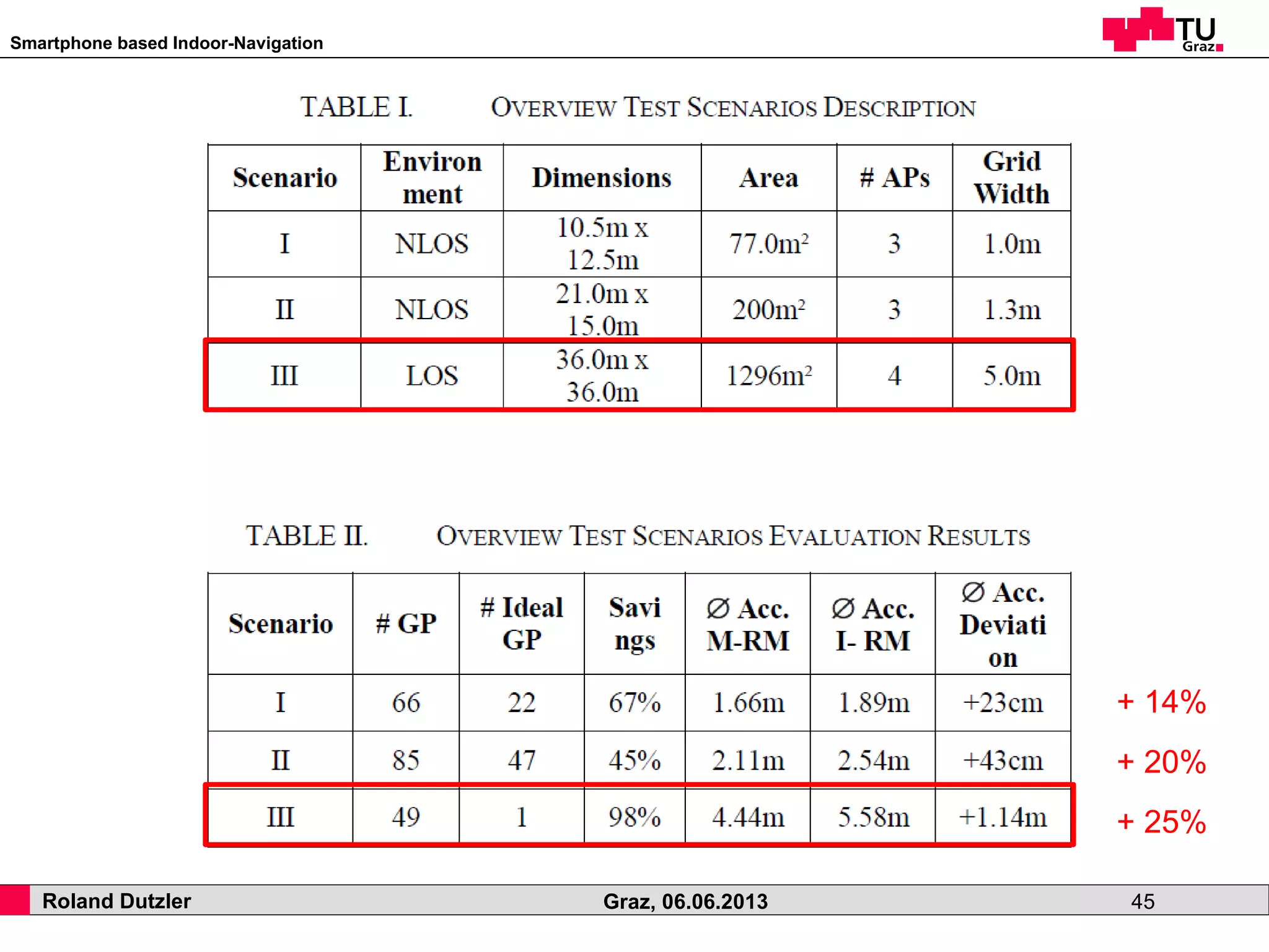 Smartphone based Indoor-Navigation
Roland Dutzler Graz, 06.06.2013 45
+ 14%
+ 20%
+ 25%
 
