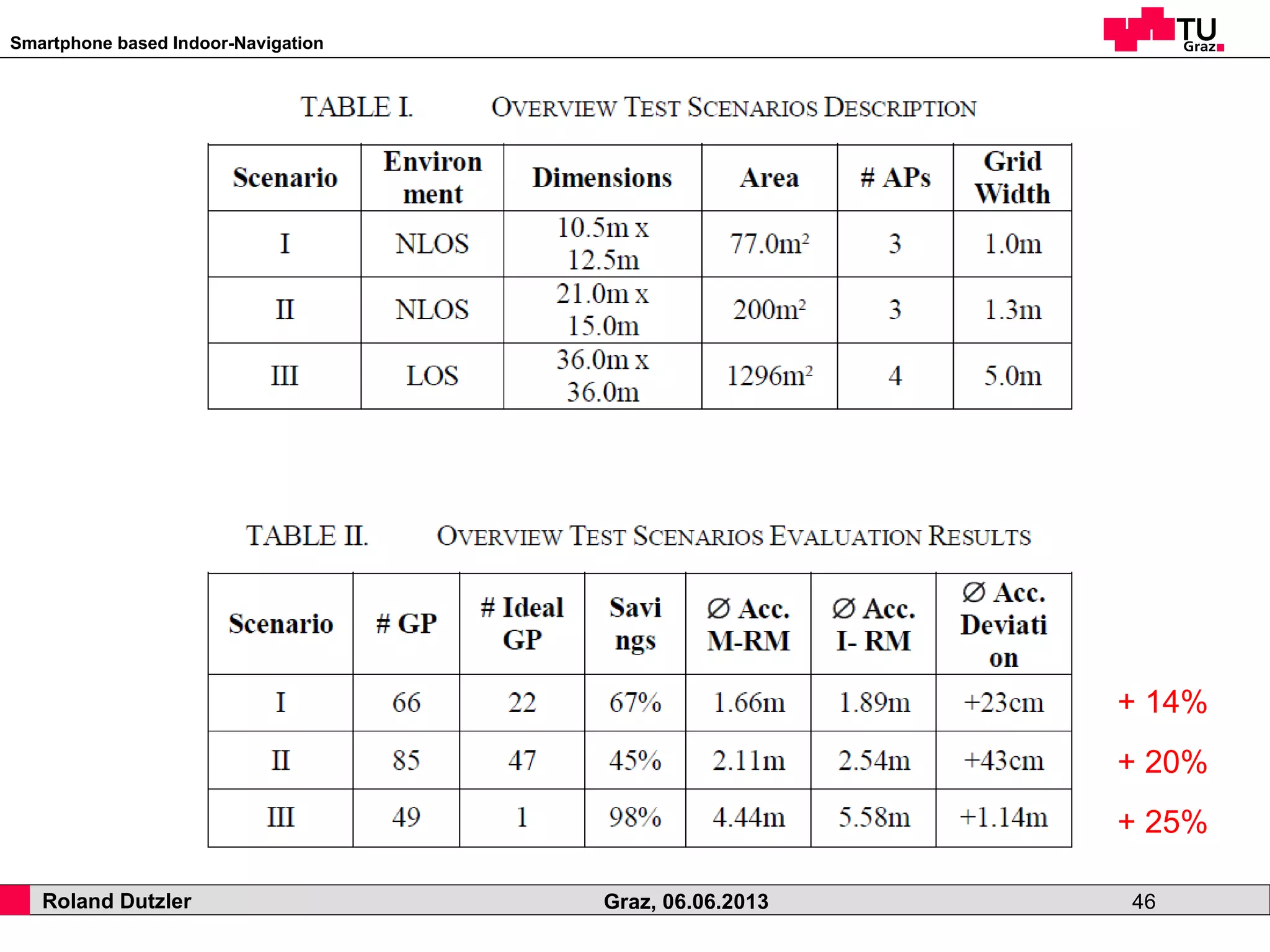 Smartphone based Indoor-Navigation
Roland Dutzler Graz, 06.06.2013 46
+ 14%
+ 20%
+ 25%
 