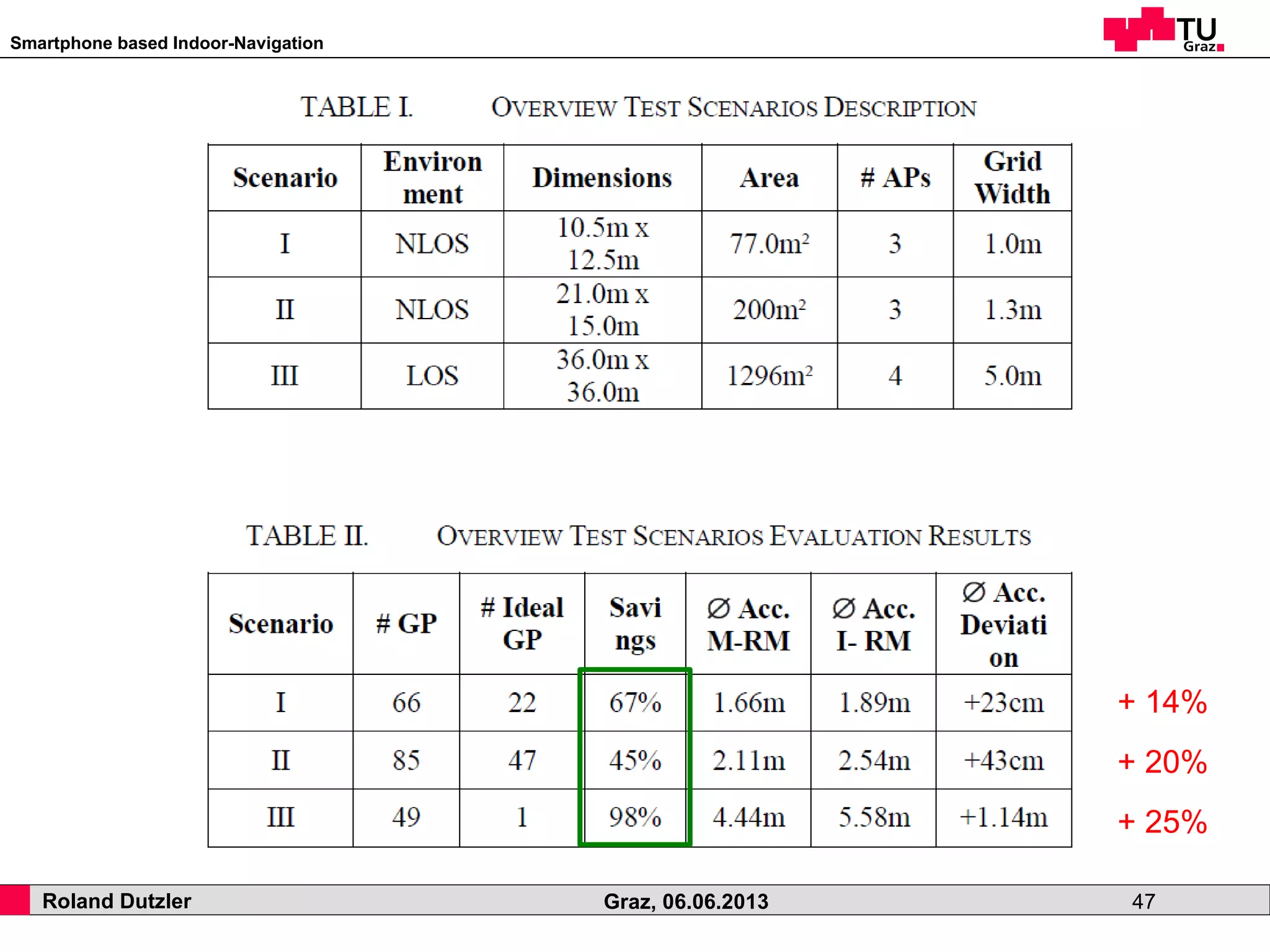 Smartphone based Indoor-Navigation
Roland Dutzler Graz, 06.06.2013 47
+ 14%
+ 20%
+ 25%
 