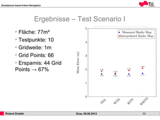Smartphone based Indoor-Navigation
Roland Dutzler Graz, 06.06.2013 33
Ergebnisse – Test Scenario I
➢
Fläche: 77m²
➢
Testpunkte: 10
➢
Gridweite: 1m
➢
Grid Points: 66
➢
Ersparnis: 44 Grid
Points → 67%
 