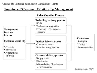 Chapter 15: Customer Relationship Management (CRM) Functions of Customer Relationship Management Management  Decision Process Customer sensitivity Diversity Information Differentiated  offering Value Creation Process Technology delivery process R&D Technology integration Efficiency, effectiveness learning Product delivery process Concept to launch Manufacturing process Customer delivery process Supply chain Distribution Infomediation (distribution of information) Value-based Strategies Pricing Communication (Sharma et. al., 2001) 