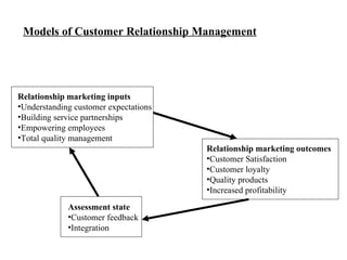 Models of Customer Relationship Management Relationship marketing inputs Understanding customer expectations Building service partnerships Empowering employees Total quality management Relationship marketing outcomes Customer Satisfaction Customer loyalty Quality products Increased profitability Assessment state Customer feedback Integration 