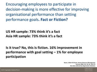 Encouraging employees to participate in
         decision-making is more effective for improving
         organisational performance than setting
         performance goals. Fact or Fiction?

         US HR sample: 73% think it’s a fact
         Asia HR sample: 73% think it’s a fact


         Is it true? No, this is fiction. 16% improvement in
         performance with goal setting – 1% for employee
         participation
                                                 Rynes, Colbert & Brown, Human Resource Management
                                                                      Summer 2002, Vol. 44, Pp. 149-174
                                                            Asia data collected by Organisation Solutions


© 2010 Organisation Solutions Pte Ltd
 