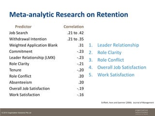 Meta-analytic Research on Retention
            Predictor                   Correlation
         Job Search                       .21 to .42
         Withdrawal Intention             .21 to .35
         Weighted Application Blank              .31   1.   Leader Relationship
         Commitment                             -.23   2.   Role Clarity
         Leader Relationship (LMX)              -.23
                                                       3.   Role Conflict
         Role Clarity                           -.21
         Tenure                                 -.20
                                                       4.   Overall Job Satisfaction
         Role Conflict                           .20   5.   Work Satisfaction
         Absenteeism                             .20
         Overall Job Satisfaction               -.19
         Work Satisfaction                      -.16
                                                             Griffeth, Hom and Gaertner (2000). Journal of Management



© 2010 Organisation Solutions Pte Ltd
 