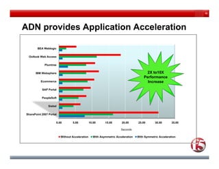 10




ADN provides Application Acceleration
    p         pp

        BEA Weblogic

 Outlook Web Access

             Plumtree

      IBM Websphere                                                                    2X to10X
                                                                                     Performance
          Ecommerce                                                                    Increase
           SAP Portal

           PeopleSoft

                Siebel

SharePoint 2007 Portal

                     0.00        5.00           10.00     15.00       20.00      25.00       30.00       35.00

                                                                     Seconds

                         Without Acceleration     With Asymmetric Acceleration   With Symmetric Acceleration
 