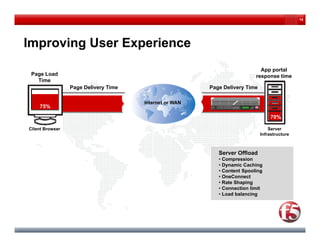 14




Improving User Experience
                                                                            App portal
 Page Load
   g                                                                      response time
   Time
                 Page Delivery Time                     Page Delivery Time

                                      Internet or WAN
    75%
    75%

                                                                                  70%
                                                                                  60%

Client Browser                                                                   Server
                                                                             Infrastructure



                                                           Server Offload
                                                           • Compression
                                                           • Dynamic Caching
                                                           • Content Spooling
                                                           • OneConnect
                                                           • Rate Shaping
                                                           • Connection limit
                                                           • Load balancing
 