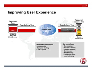 15




Improving User Experience
                                                                                 App portal
 Page Load
   g                                                                           response time
   Time
                 Page Delivery Time                          Page Delivery Time

                                             Internet WAN
    60%

                                                                                      40%

Client Browser                                                                        Server
                                                                                  Infrastructure



                                      Network Acceleration      Server Offload
                                      • Compression             • Compression
                                      • Dynamic Caching         • Dynamic Caching
                                      • TCP Express             •C t tS
                                                                  Content Spooling
                                                                               li
                                                                • OneConnect
                                                                • Rate Shaping
                                                                • Connection limit
                                                                • Load balancing
 
