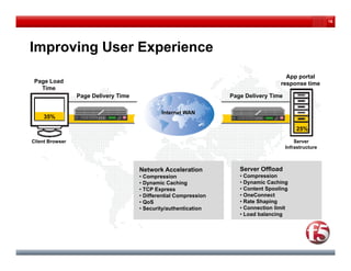 16




Improving User Experience
                                                                                       App portal
 Page Load
   g                                                                                 response time
   Time
                 Page Delivery Time                                Page Delivery Time

                                              Internet WAN
    35%

                                                                                            25%

Client Browser                                                                              Server
                                                                                        Infrastructure



                                      Network Acceleration            Server Offload
                                      • Compression                   • Compression
                                      • Dynamic Caching               • Dynamic Caching
                                      • TCP Express                   •CContent S
                                                                                Spooling
                                                                                     li
                                      • Differential Compression      • OneConnect
                                      • QoS                           • Rate Shaping
                                      • Security/authentication       • Connection limit
                                                                      • Load balancing
 