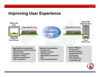 17




Improving User Experience
                                                                                       App portal
 Page Load
   g                                                                                 response time
   Time
                 Page Delivery Time                                Page Delivery Time

                                              Internet WAN
    10%

                                                                                            10%

Client Browser                                                                              Server
                                                                                        Infrastructure



    Application Acceleration          Network Acceleration            Server Offload
    • IBR (Dynamic Content Control)   • Compression                   • Compression
    • Multi-Connect                   • Dynamic Caching               • Dynamic Caching
    • Dynamic Linearization           • TCP Express                   • Content Spooling
    • Dynamic Caching                 • Differential Compression      • OneConnect
    • Dynamic Compression             • QoS                           • Rate Shaping
    • SSL Acceleration                • Security/authentication       • Connection limit
                                                                      • Load balancing
 