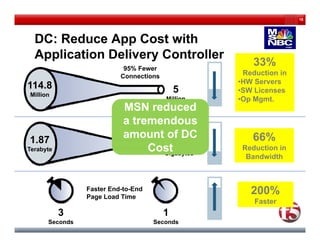 18




  DC: Reduce App Cost with
               pp
  Application Delivery Controller
                           95% Fewer
                                                       33%
                          Connections               Reduction in
                                                   •HW Servers
114.8                                       5      •SW Licenses
Million
                                        Million    •Op Mgmt.
                           MSN reduced
                           a tremendous
                           Less Network

1.87
1 87
                           amount of DC
                           Utilization
                                                      66%
Terabyte                            Cost 621        Reduction in
                                       Gigabytes
                                                     Bandwidth



                Faster End-to-End
                Page Load Time
                                                      200%
                                                       Faster
           3                            1
      Seconds                       Seconds
 