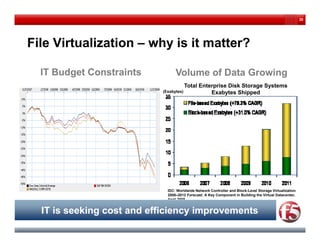 20




File Virtualization – why is it matter?

  IT Budget Constraints
        g                        Volume of Data Growing
                                                      g
                                        Total Enterprise Disk Storage Systems
                           (Exabytes)             Exabytes Shipped




                             IDC: Worldwide Network Controller and Block-Level Storage Virtualization
                             2008–2012 Forecast: A Key Component in Building the Virtual Datacenter,
                             April 2008
                               p


  IT is seeking cost and efficiency improvements
 