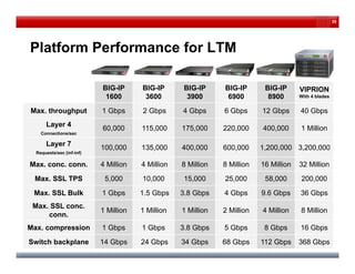 29




Platform Performance for LTM

                           BIG-IP
                             G         BIG-IP
                                         G          BIG-IP
                                                      G        BIG-IP
                                                                 G          BIG-IP
                                                                              G         VIPRION
                            1600        3600         3900       6900         8900       With 4 blades


Max. throughput            1 Gbps      2 Gbps      4 Gbps      6 Gbps      12 Gbps      40 Gbps
      Layer 4
                           60,000      115,000     175,000     220,000     400,000      1 Million
    Connections/sec

      Layer 7
                           100,000     135,000     400,000     600,000     1,200,000 3,200,000
  Requests/sec (inf-inf)
               (inf inf)

Max. conc. conn.           4 Million   4 Million   8 Million   8 Million   16 Million   32 Million
 Max. SSL TPS               5,000      10,000      15,000      25,000       58,000      200,000
 Max. SSL Bulk             1 Gbps      1.5 Gbps    3.8 Gbps    4 Gbps      9.6 Gbps     36 Gbps
 Max. SSL conc.
                           1 Million   1 Million   1 Million   2 Million   4 Million    8 Million
     conn.
Max. compression           1 Gbps      1 Gbps      3.8 Gbps    5 Gbps       8 Gbps      16 Gbps
Switch backplane           14 Gbps     24 Gbps     34 Gbps     68 Gbps     112 Gbps     368 Gbps
 