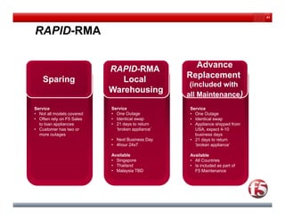 41



RAPID-RMA

                                                    Advance
                           RAPID-RMA
                           RAPID RMA
                                                  Replacement
    Sparing                   Local
                                                   (included with
                           Warehousing            all Maintenance)
Service                    Service                 Service
• Not all models covered   • One Outage            • One Outage
• Often rely on F5 Sales   • Identical swap        • Identical swap
  to loan appliances       • 21 days to return     • Appliance shipped from
• Customer has two or        ‘broken appliance’      USA, expect 4-10
  more outages                                       business days
                           • Next Business Day     • 21 days to return
                           • 4hour 24x7              ‘broken appliance’

                           Available               Available
                           • Singapore             • All Countries
                           • Thailand              • Is included as part of
                           • Malaysia TBD            F5 Maintenance
 
