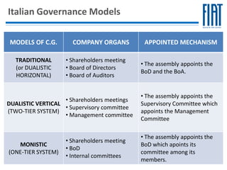 Italian Governance Models

 MODELS OF C.G.       COMPANY ORGANS          APPOINTED MECHANISM

  TRADITIONAL       • Shareholders meeting
                                             • The assembly appoints the
  (or DUALISTIC     • Board of Directors
                                             BoD and the BoA.
  HORIZONTAL)       • Board of Auditors


                                             • The assembly appoints the
                   • Shareholders meetings
DUALISTIC VERTICAL                           Supervisory Committee which
                   • Supervisory committee
(TWO-TIER SYSTEM)                            appoints the Management
                   • Management committee
                                             Committee

                                             • The assembly appoints the
                    • Shareholders meeting
   MONISTIC                                  BoD which apoints its
                    • BoD
(ONE-TIER SYSTEM)                            committee among its
                    • Internal committees
                                             members.
 