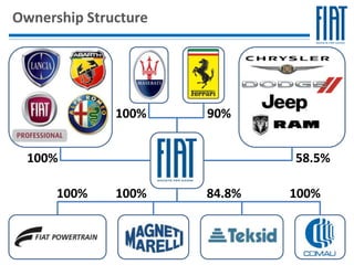 Ownership Structure




              100%    90%


  100%                        58.5%

      100%    100%    84.8%   100%
 