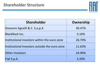 Shareholder Structure


                  Shareholder                   Ownership
Giovanni Agnelli & C. S.a.p.A                    30.47%
BlackRock Inc.                                    3.10%
Institutional investors within the euro zone     26.70%
Institutional investors outside the euro zone    11.63%
Other investors                                  24.90%
Fiat S.p.A.                                       3.20%
 
