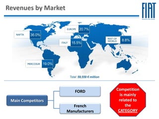 Revenues by Market




                         FORD        Competition
                                       is mainly
 Main Competitors                     related to
                        French            the
                     Manufacturers    CATEGORY
 